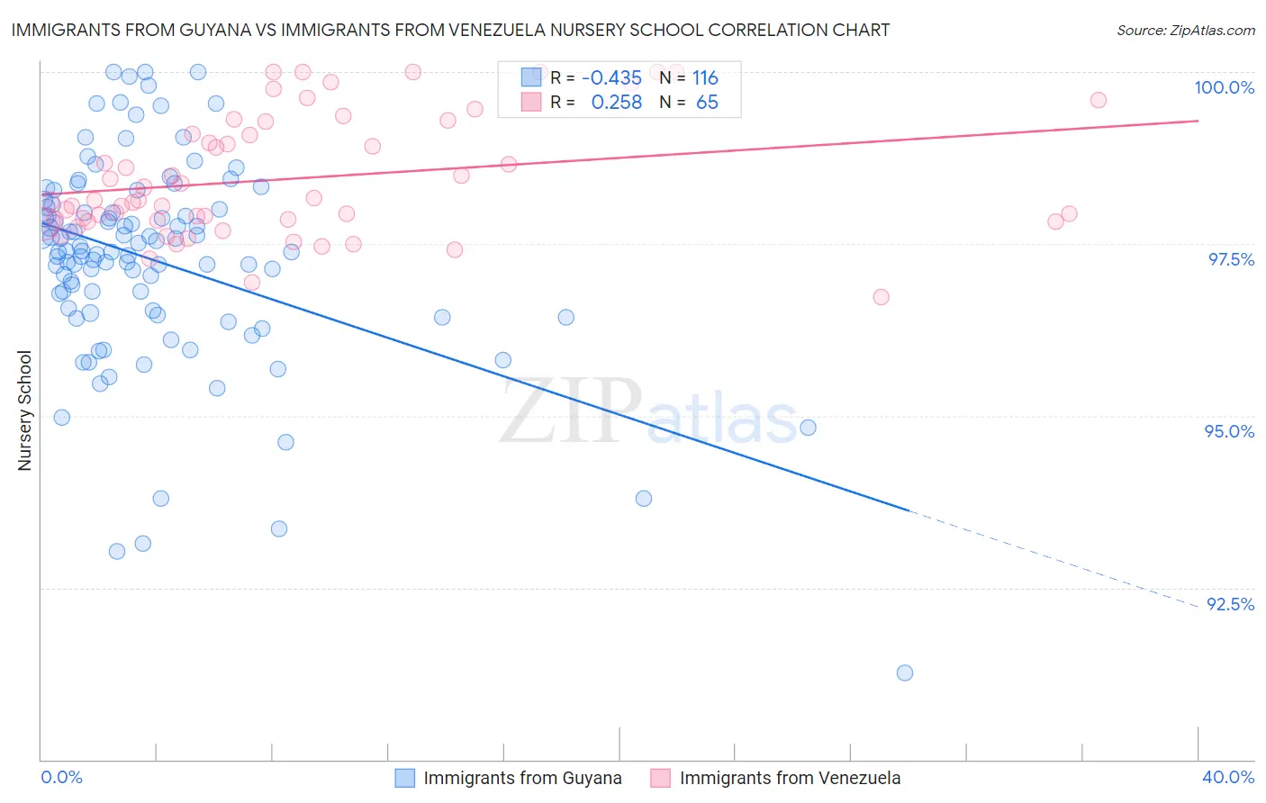 Immigrants from Guyana vs Immigrants from Venezuela Nursery School