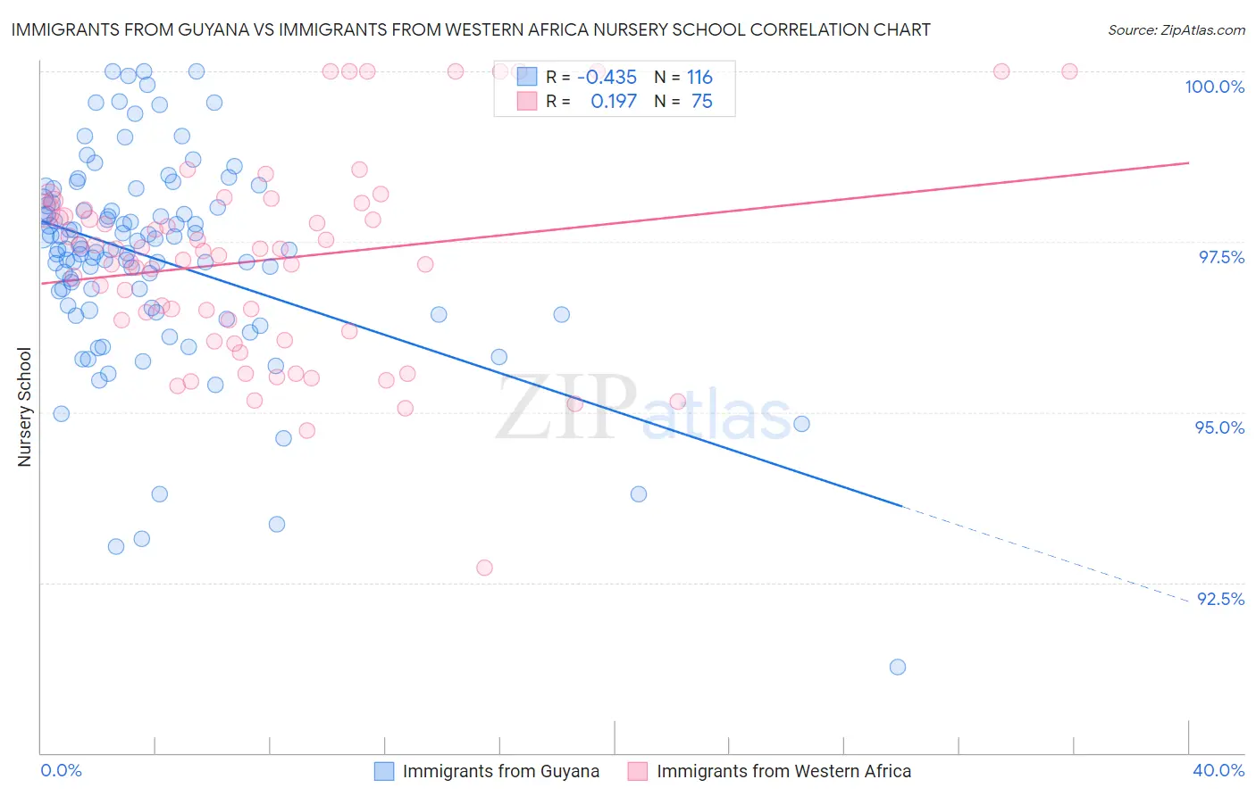 Immigrants from Guyana vs Immigrants from Western Africa Nursery School