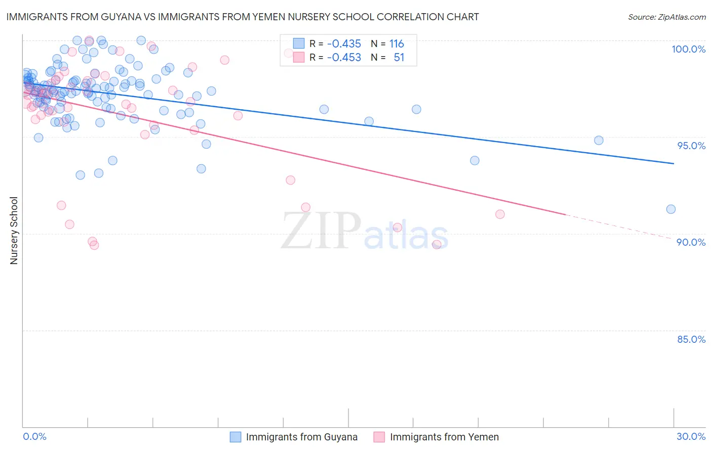 Immigrants from Guyana vs Immigrants from Yemen Nursery School