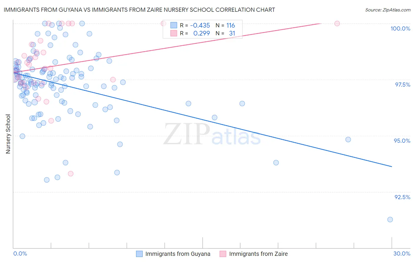 Immigrants from Guyana vs Immigrants from Zaire Nursery School