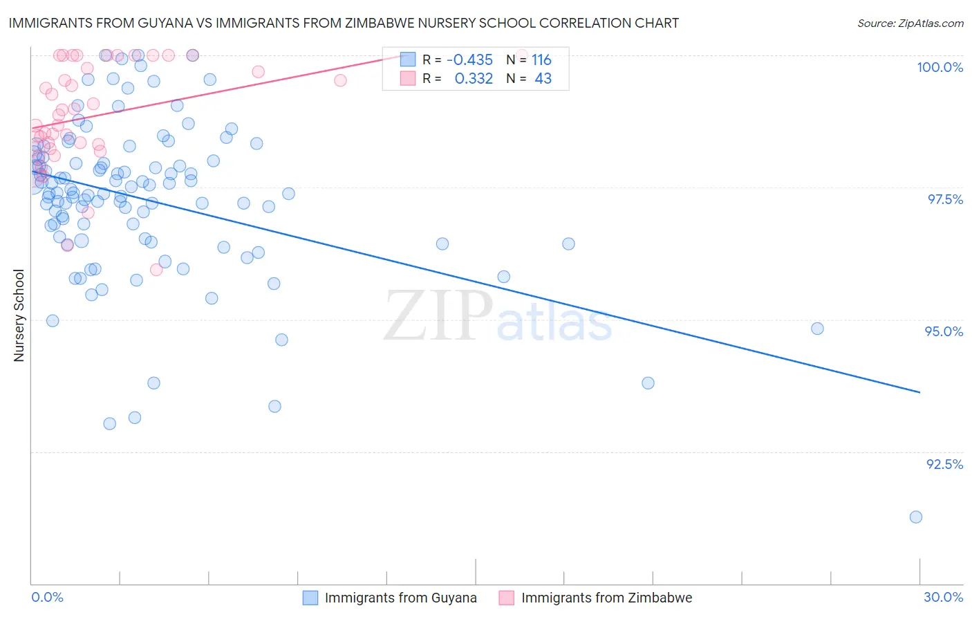 Immigrants from Guyana vs Immigrants from Zimbabwe Nursery School