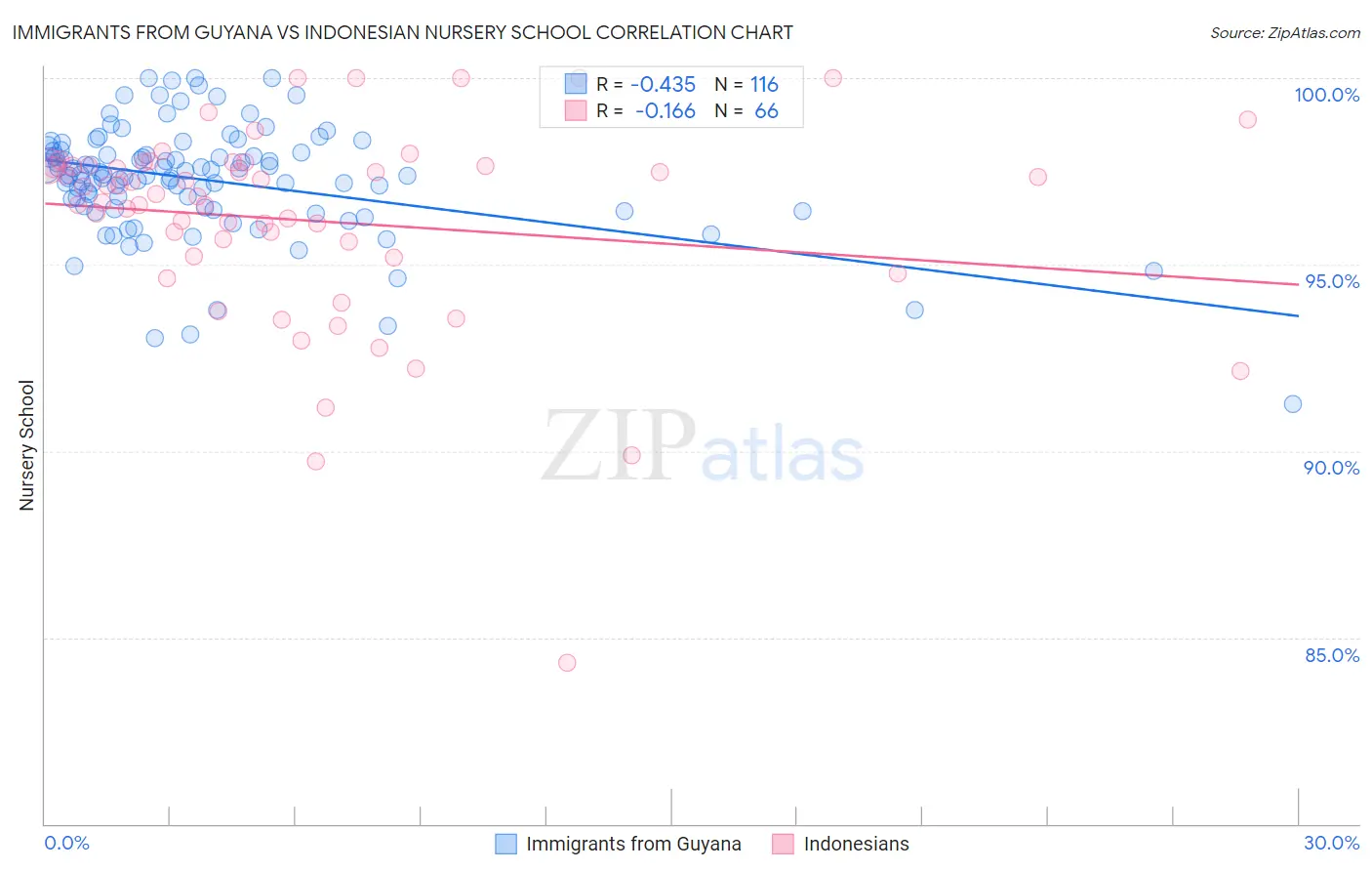 Immigrants from Guyana vs Indonesian Nursery School