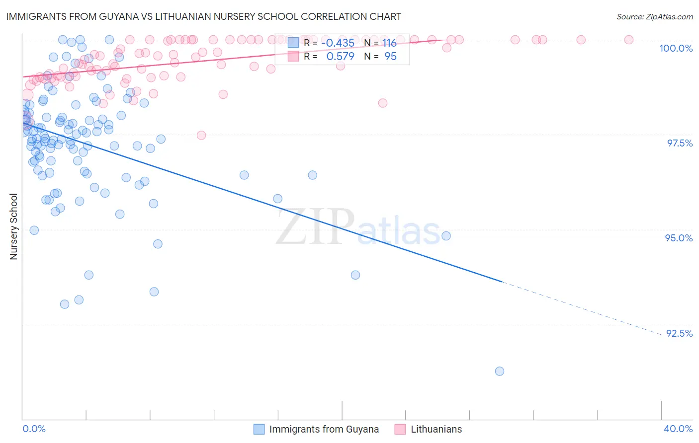 Immigrants from Guyana vs Lithuanian Nursery School