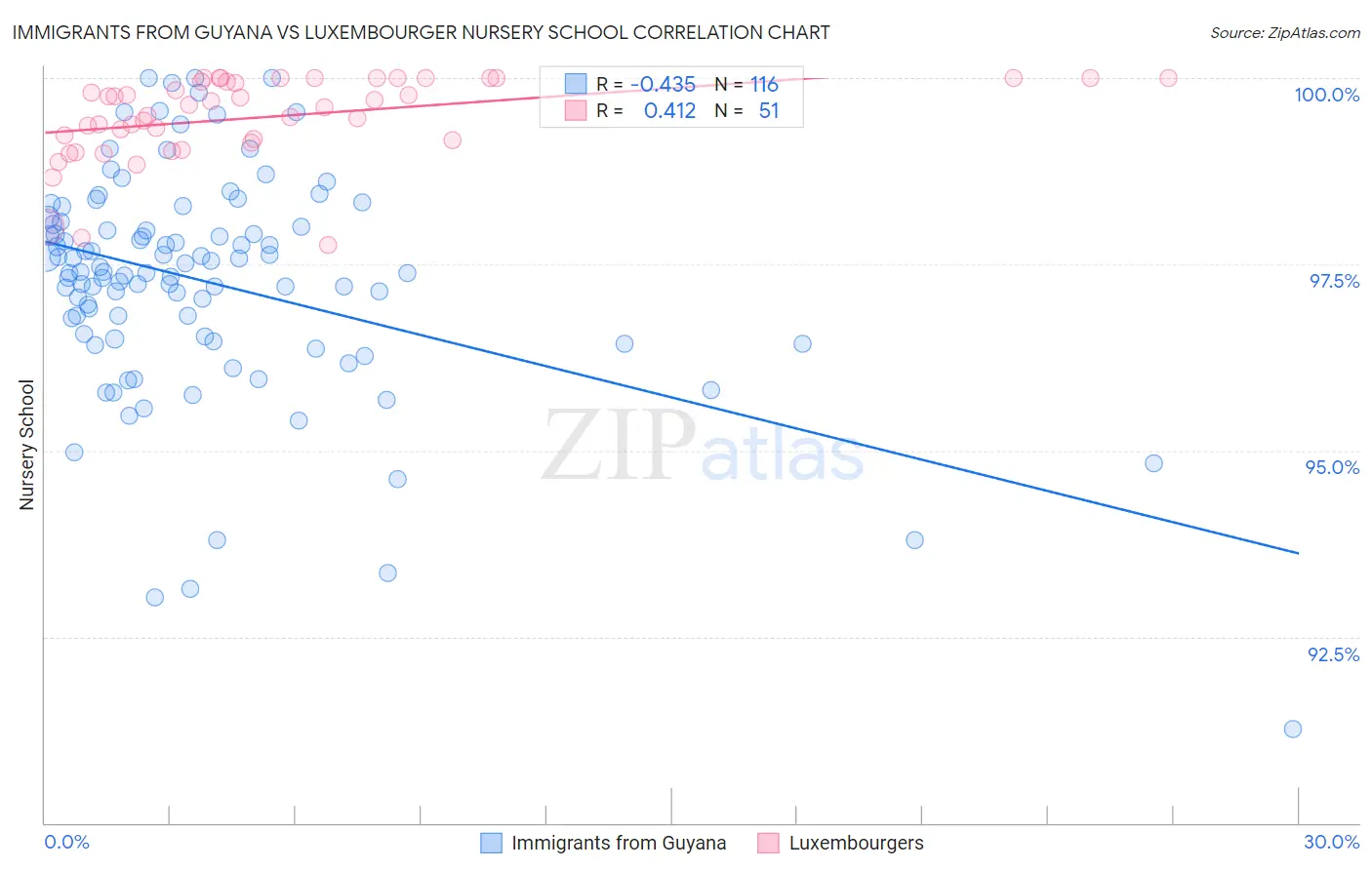 Immigrants from Guyana vs Luxembourger Nursery School
