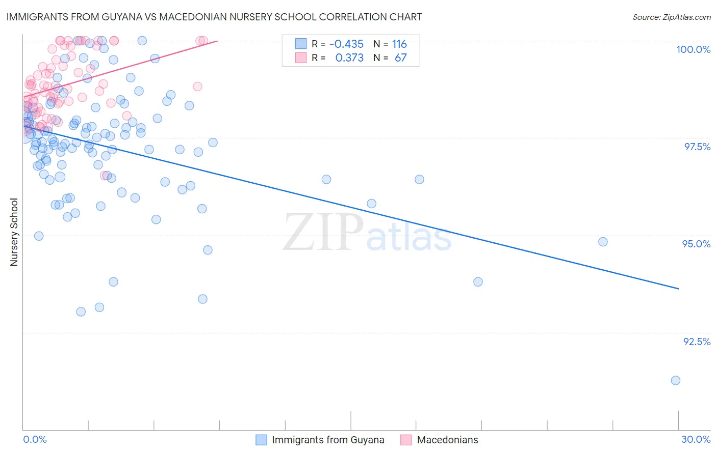Immigrants from Guyana vs Macedonian Nursery School