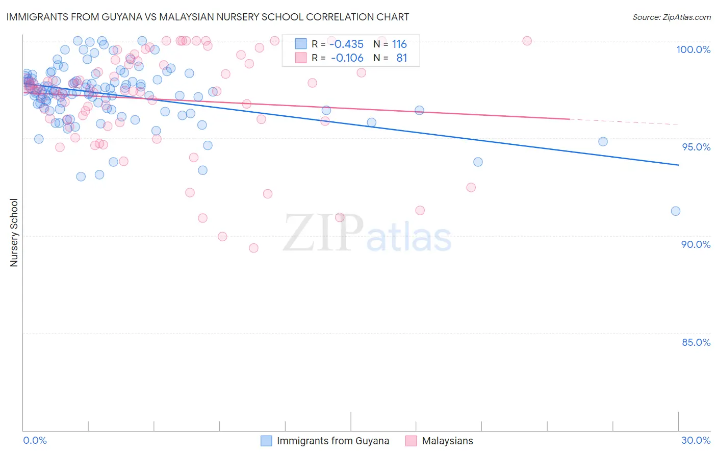 Immigrants from Guyana vs Malaysian Nursery School
