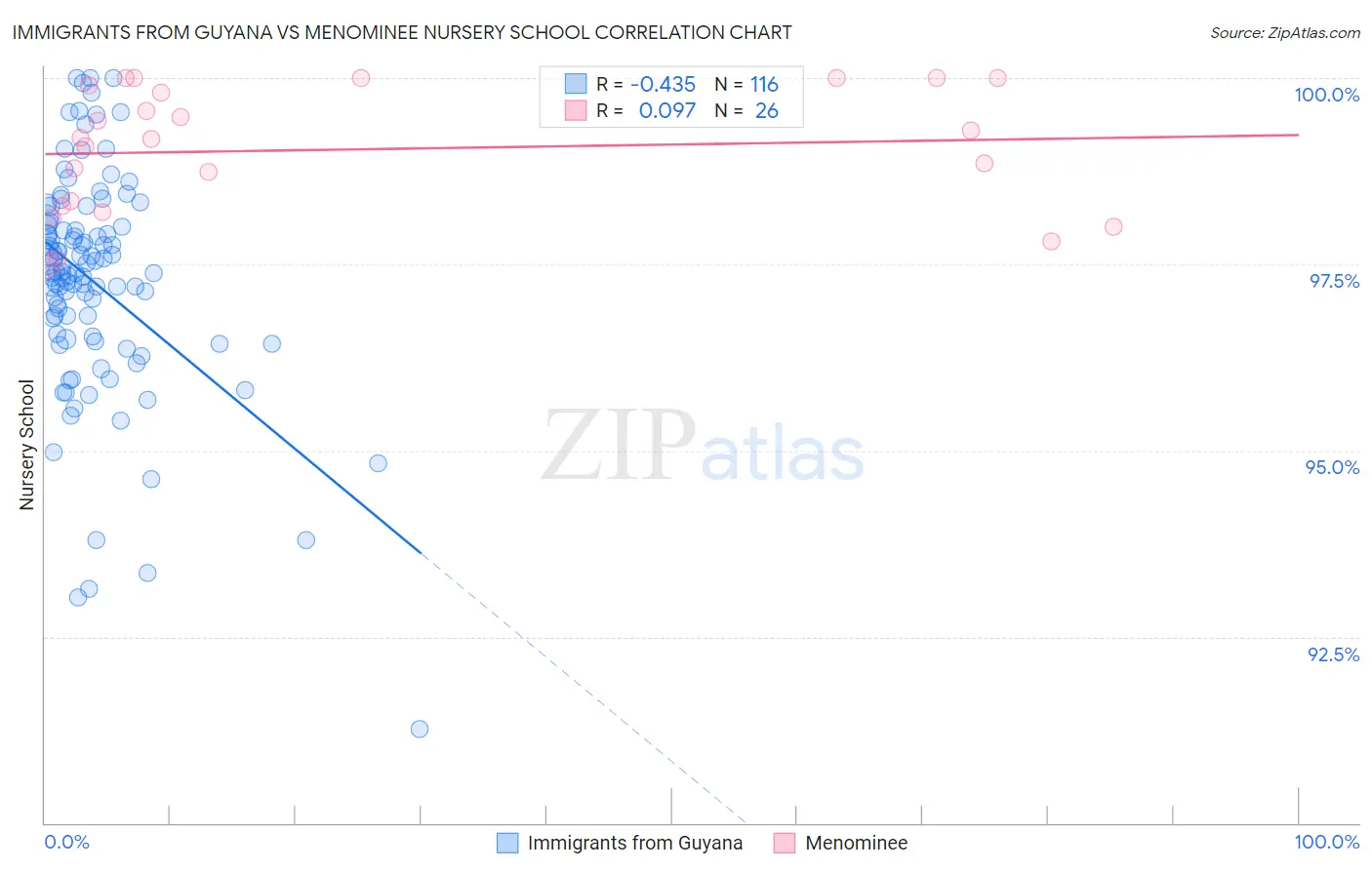 Immigrants from Guyana vs Menominee Nursery School
