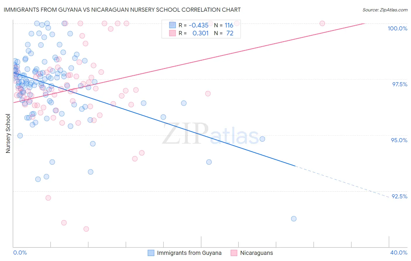 Immigrants from Guyana vs Nicaraguan Nursery School