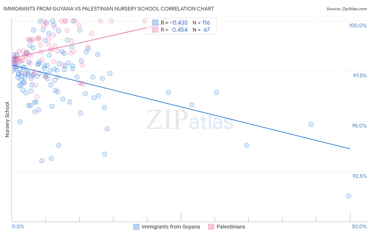 Immigrants from Guyana vs Palestinian Nursery School