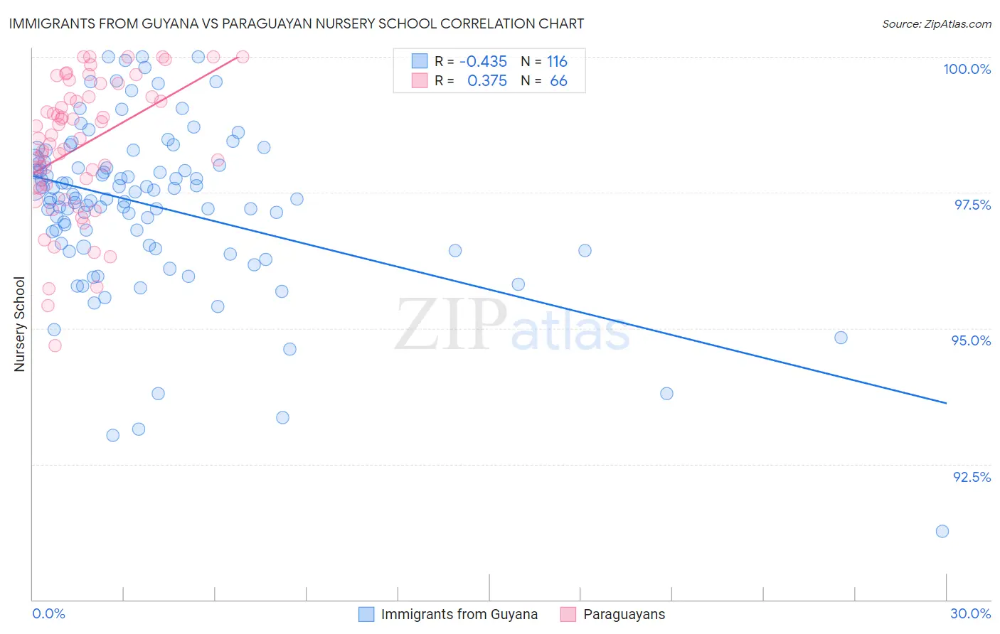 Immigrants from Guyana vs Paraguayan Nursery School