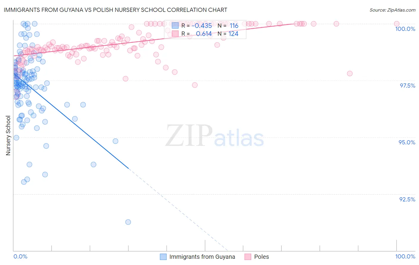 Immigrants from Guyana vs Polish Nursery School