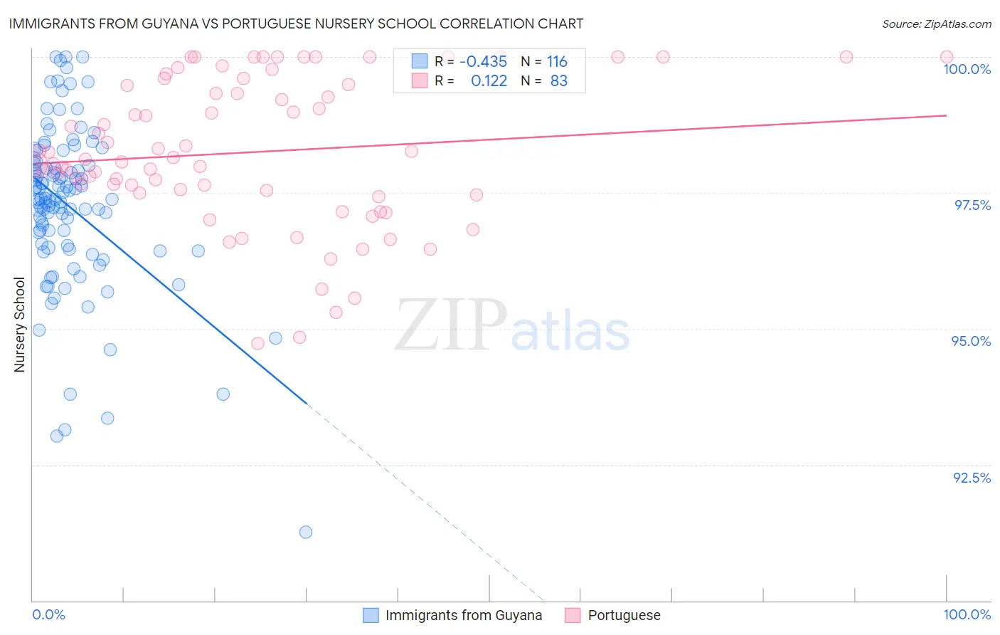Immigrants from Guyana vs Portuguese Nursery School