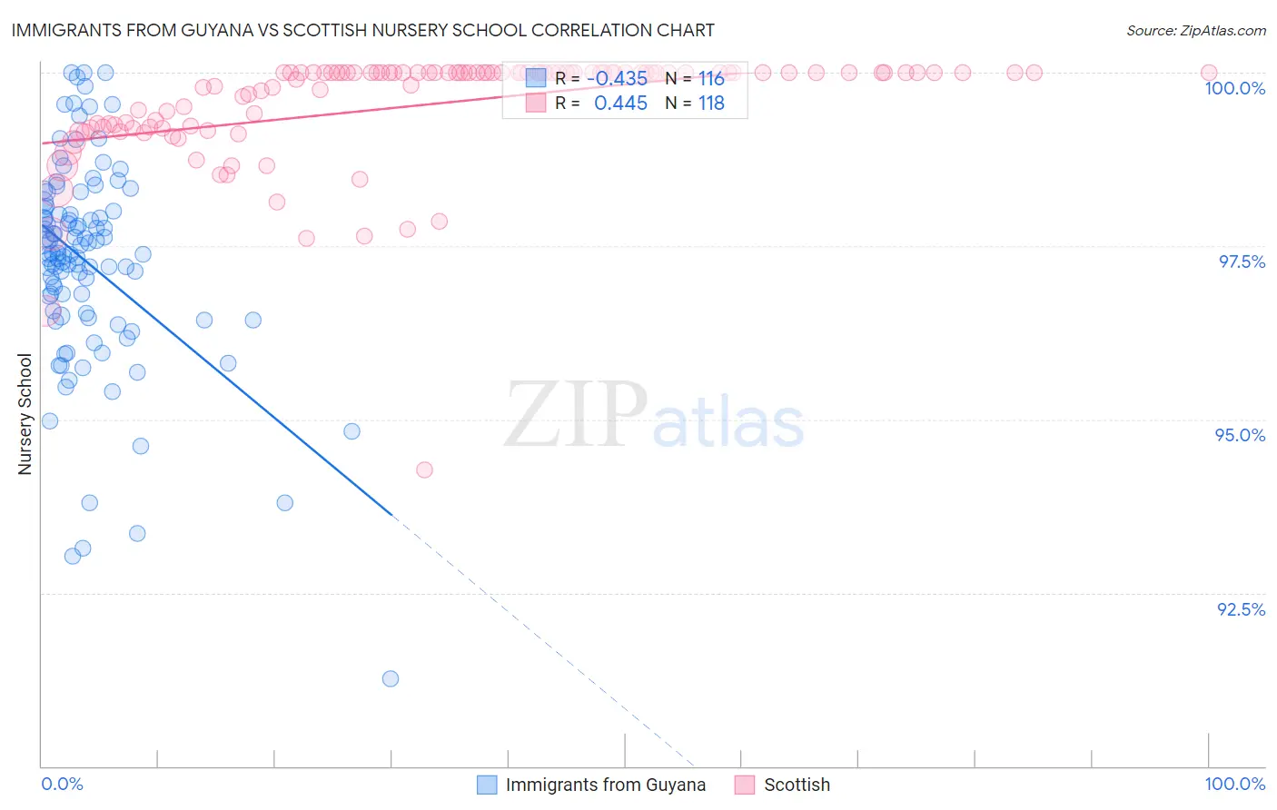 Immigrants from Guyana vs Scottish Nursery School