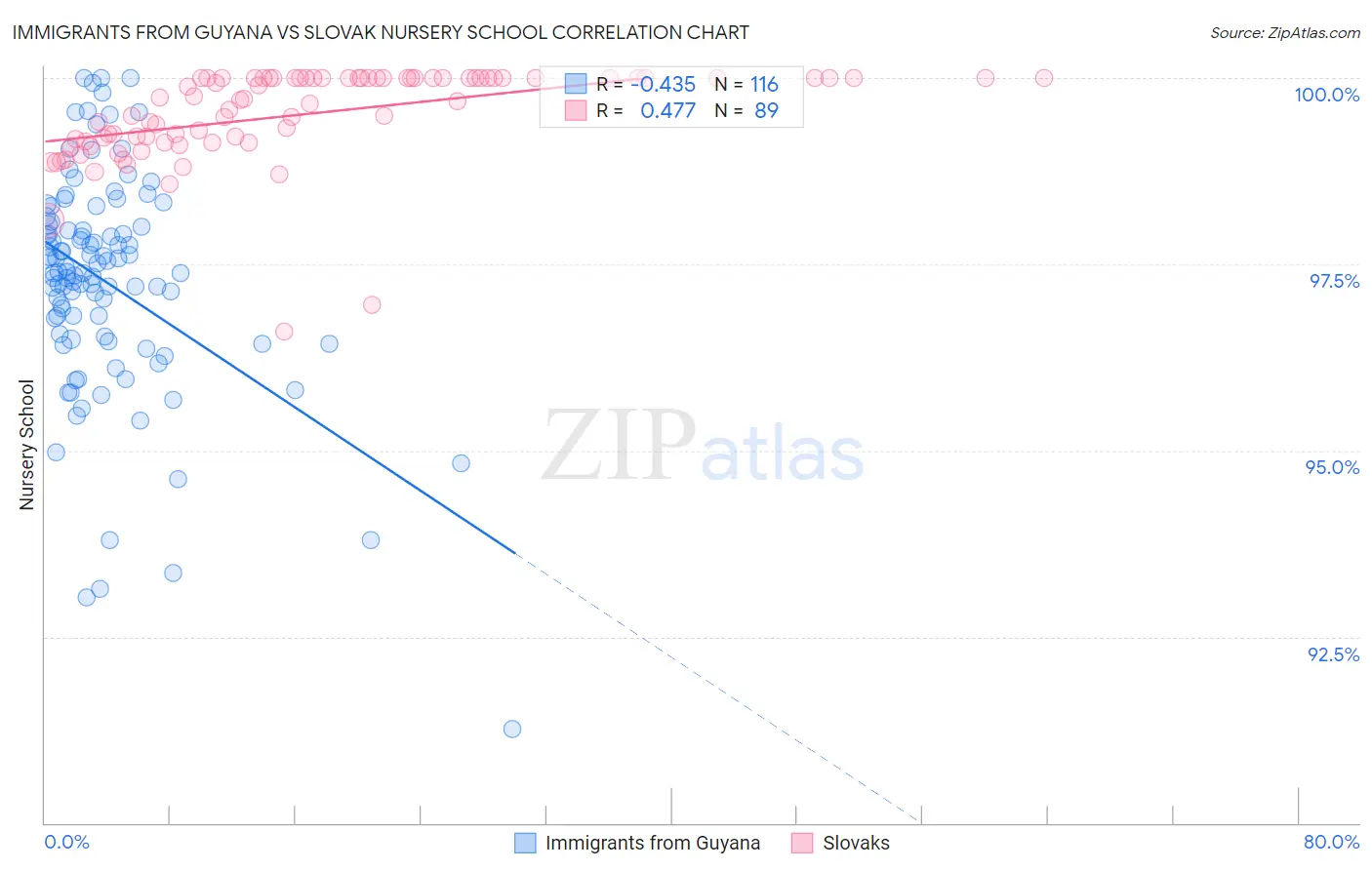 Immigrants from Guyana vs Slovak Nursery School