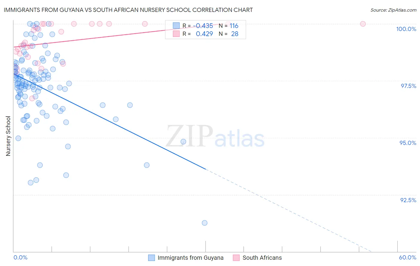 Immigrants from Guyana vs South African Nursery School