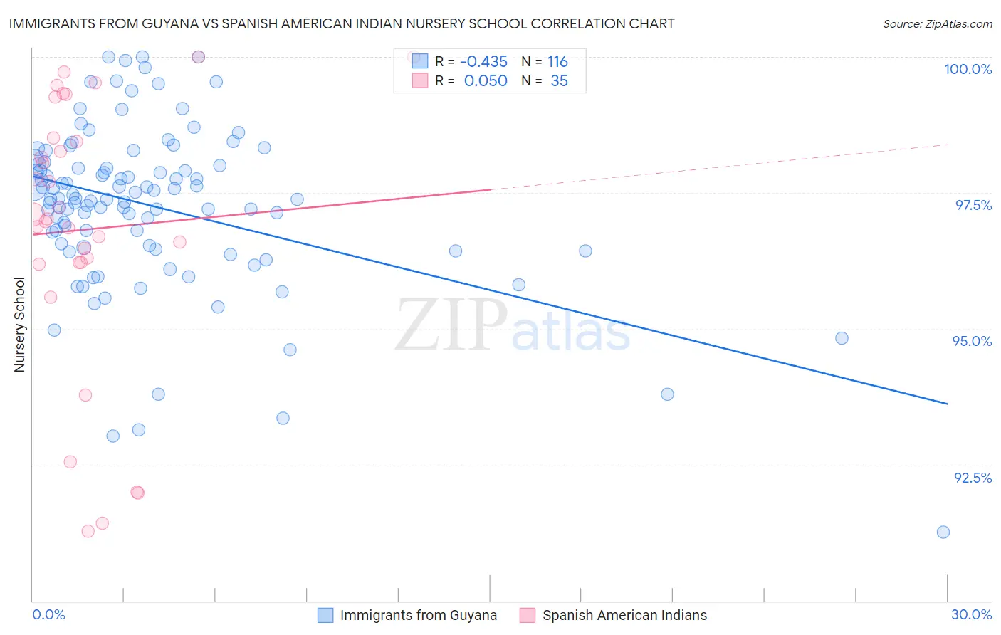 Immigrants from Guyana vs Spanish American Indian Nursery School