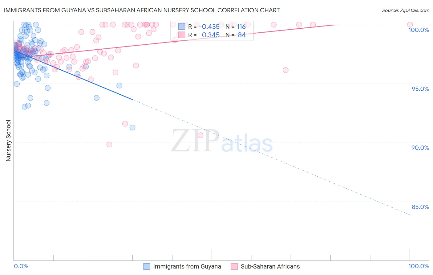 Immigrants from Guyana vs Subsaharan African Nursery School