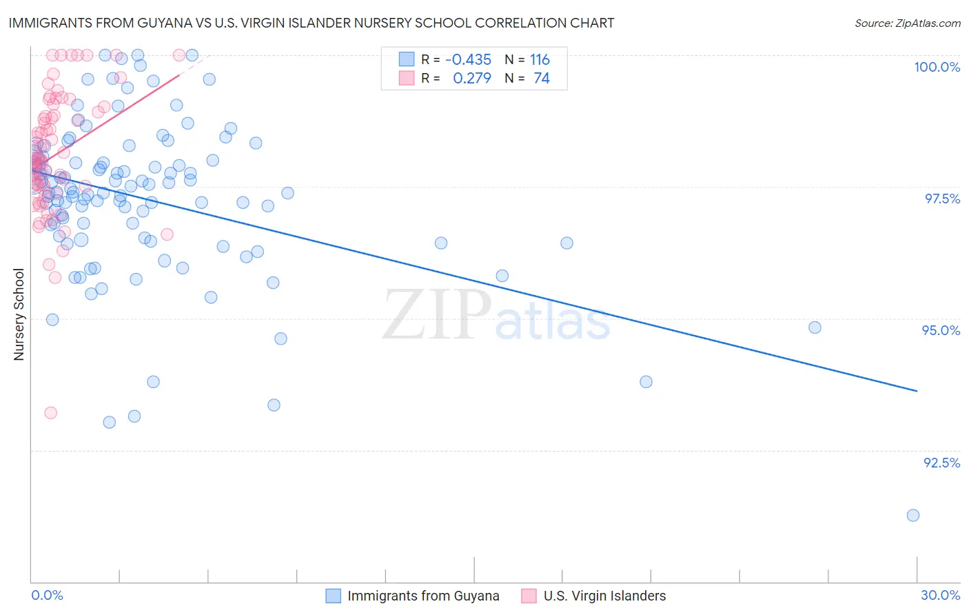 Immigrants from Guyana vs U.S. Virgin Islander Nursery School