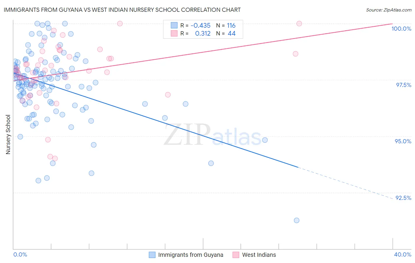 Immigrants from Guyana vs West Indian Nursery School