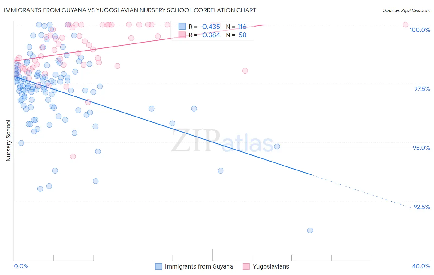 Immigrants from Guyana vs Yugoslavian Nursery School