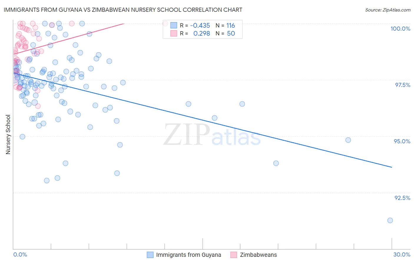 Immigrants from Guyana vs Zimbabwean Nursery School