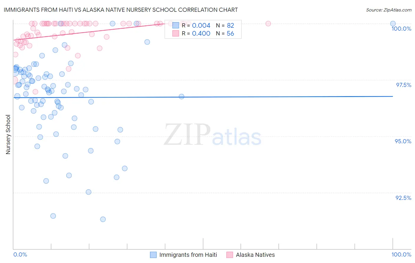 Immigrants from Haiti vs Alaska Native Nursery School