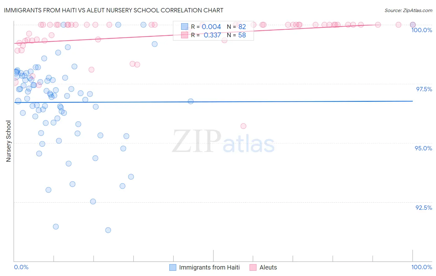 Immigrants from Haiti vs Aleut Nursery School