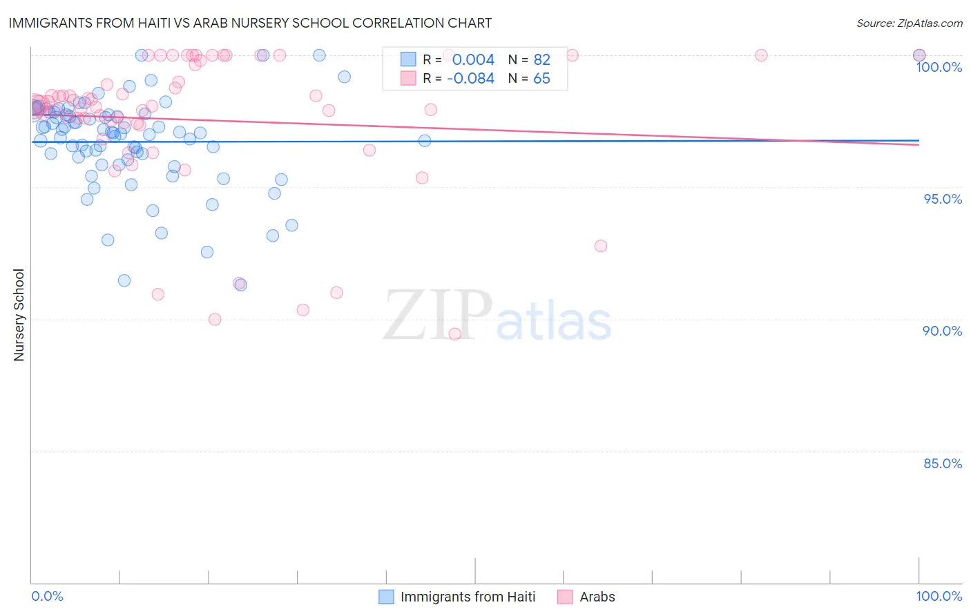 Immigrants from Haiti vs Arab Nursery School