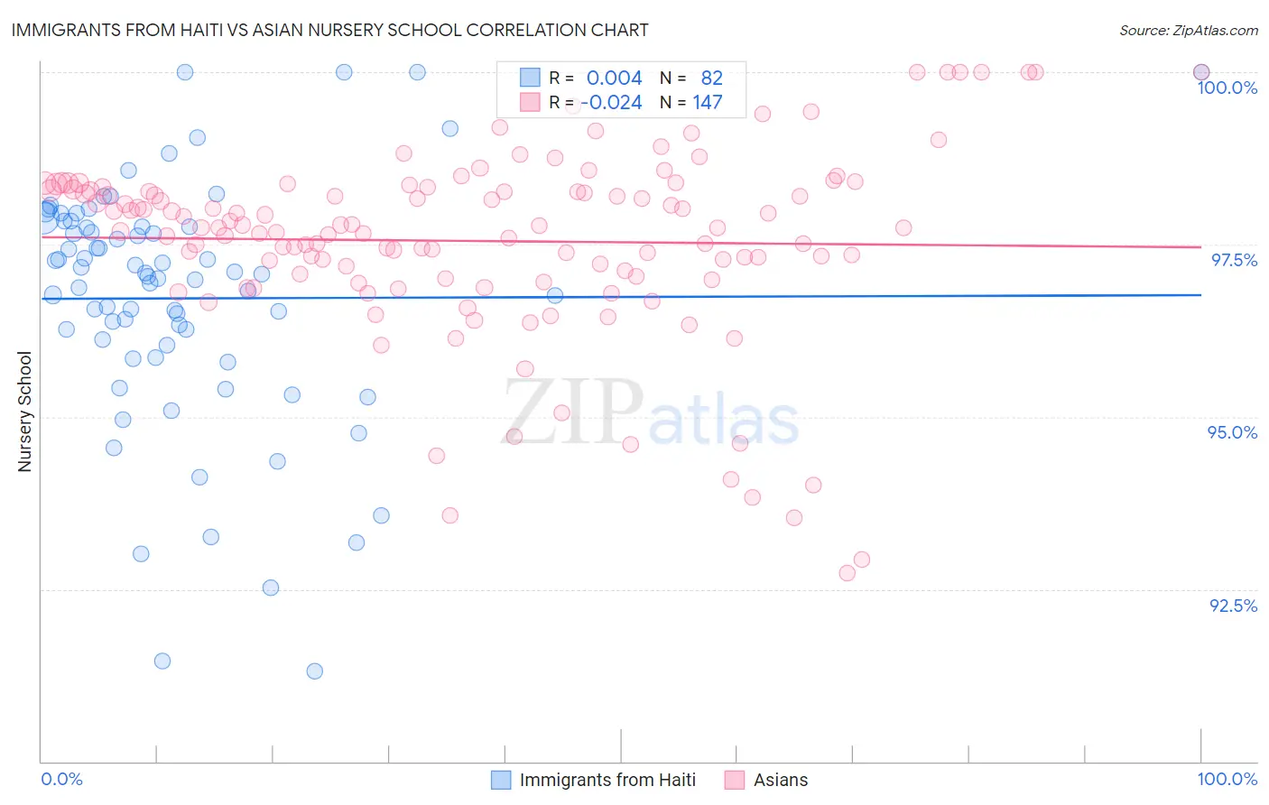 Immigrants from Haiti vs Asian Nursery School