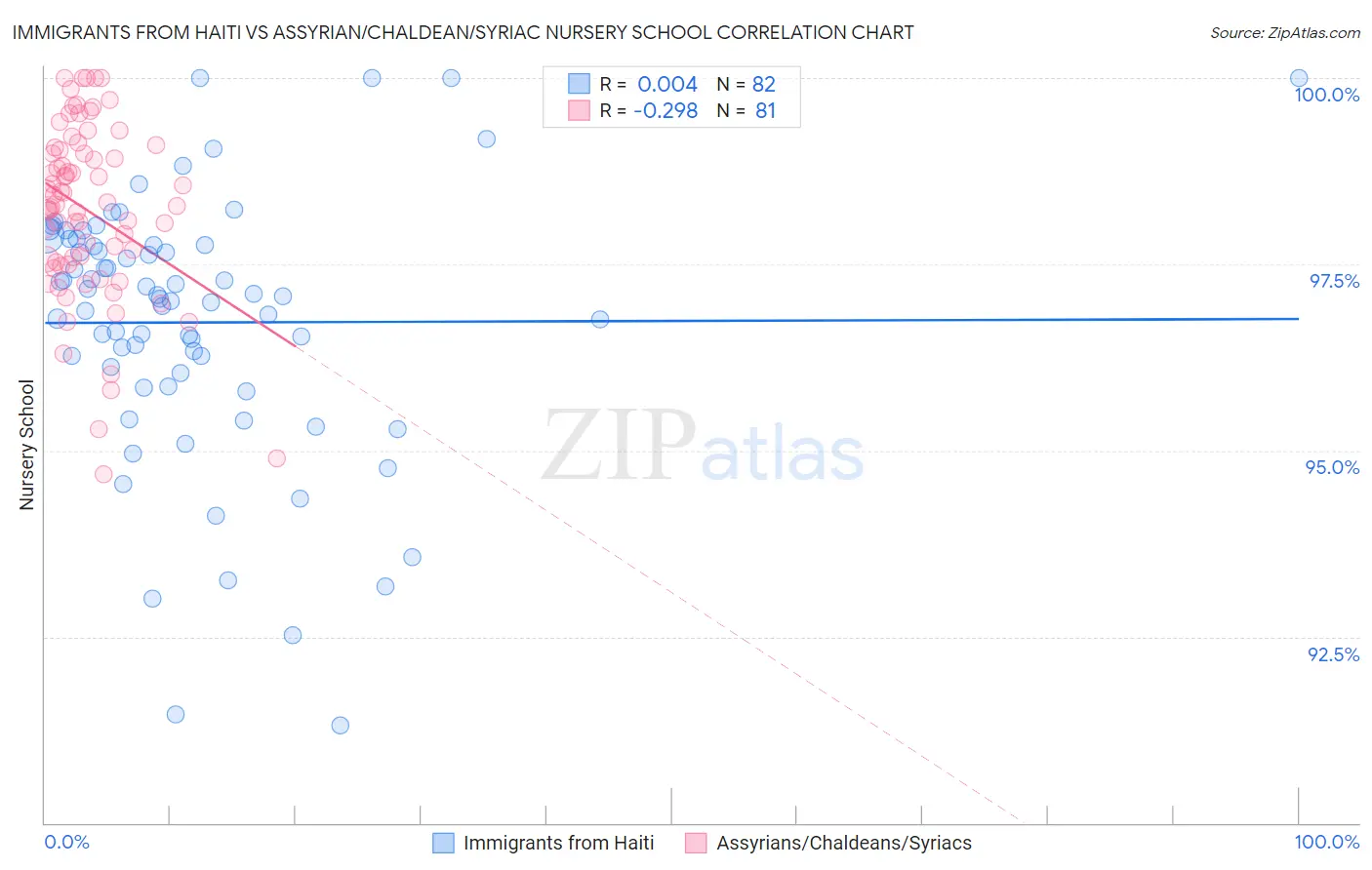 Immigrants from Haiti vs Assyrian/Chaldean/Syriac Nursery School