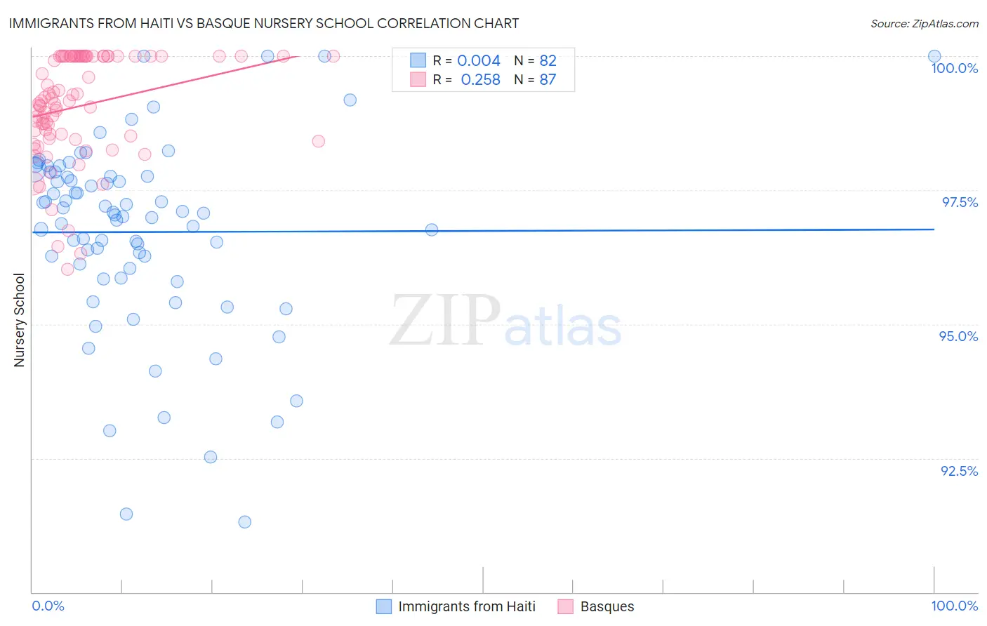 Immigrants from Haiti vs Basque Nursery School