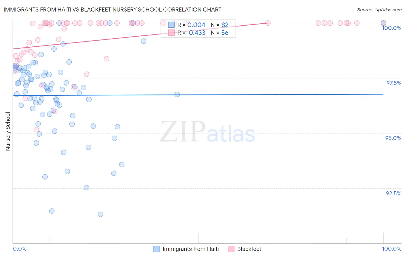 Immigrants from Haiti vs Blackfeet Nursery School