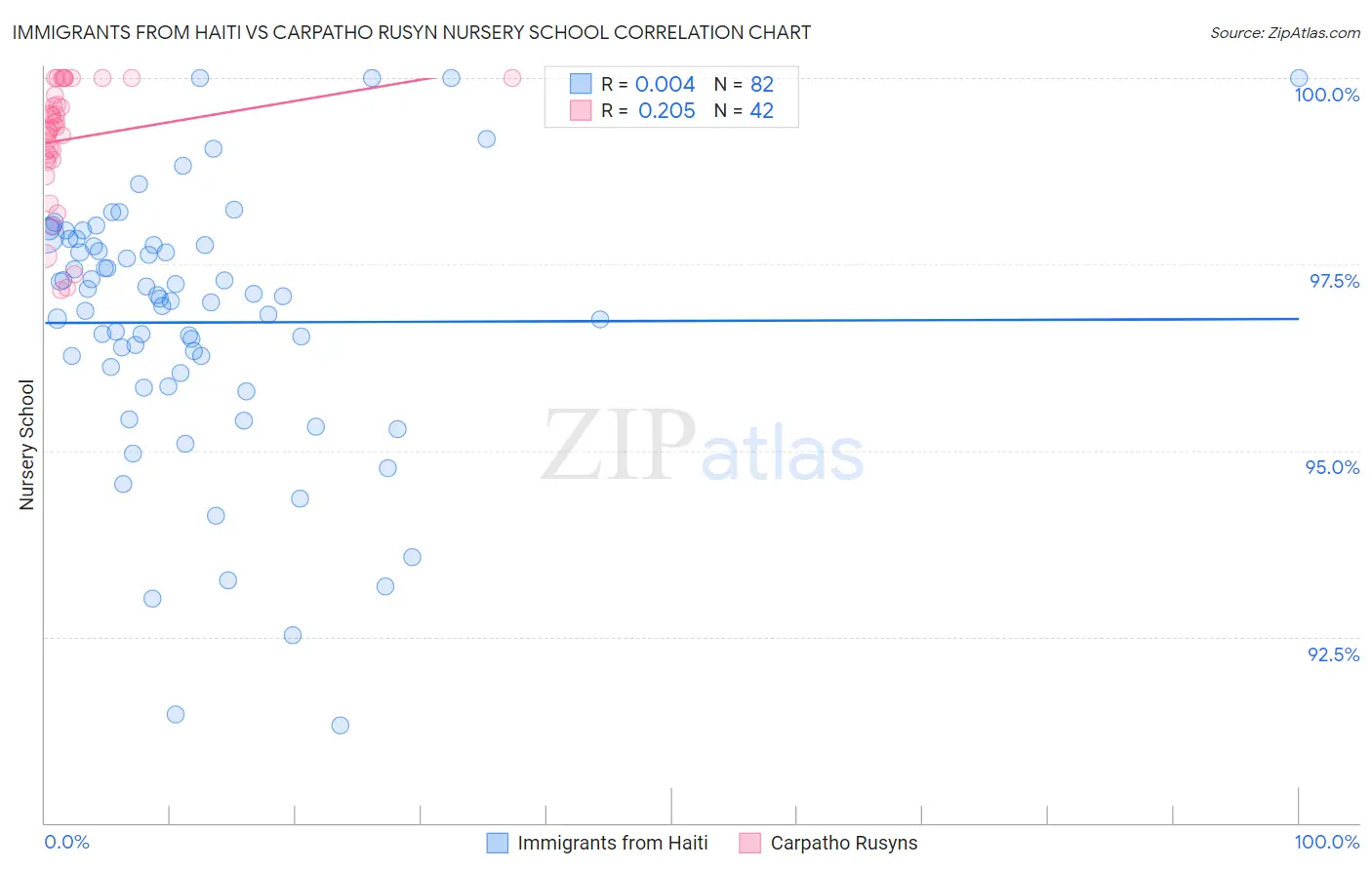 Immigrants from Haiti vs Carpatho Rusyn Nursery School