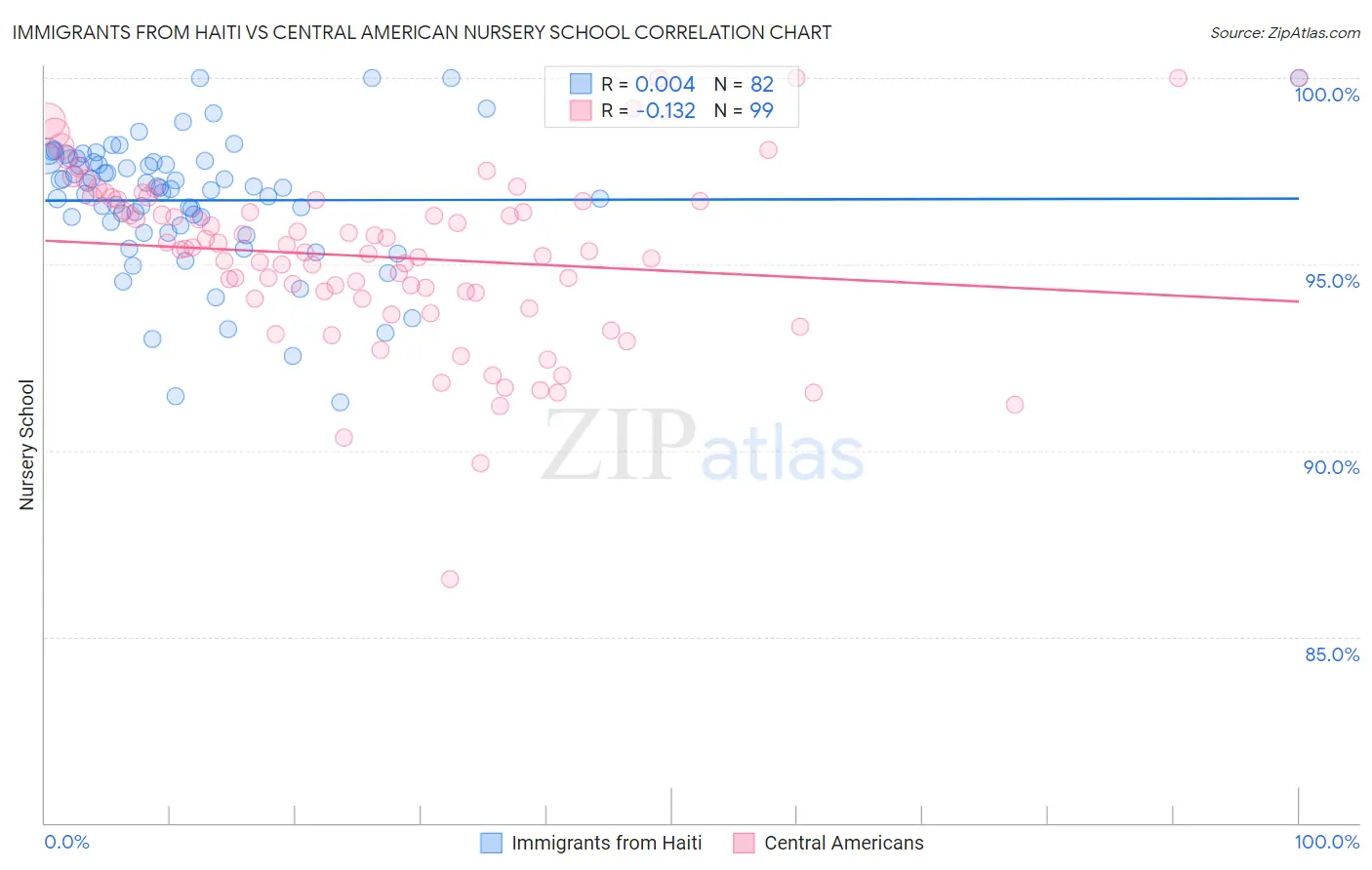 Immigrants from Haiti vs Central American Nursery School