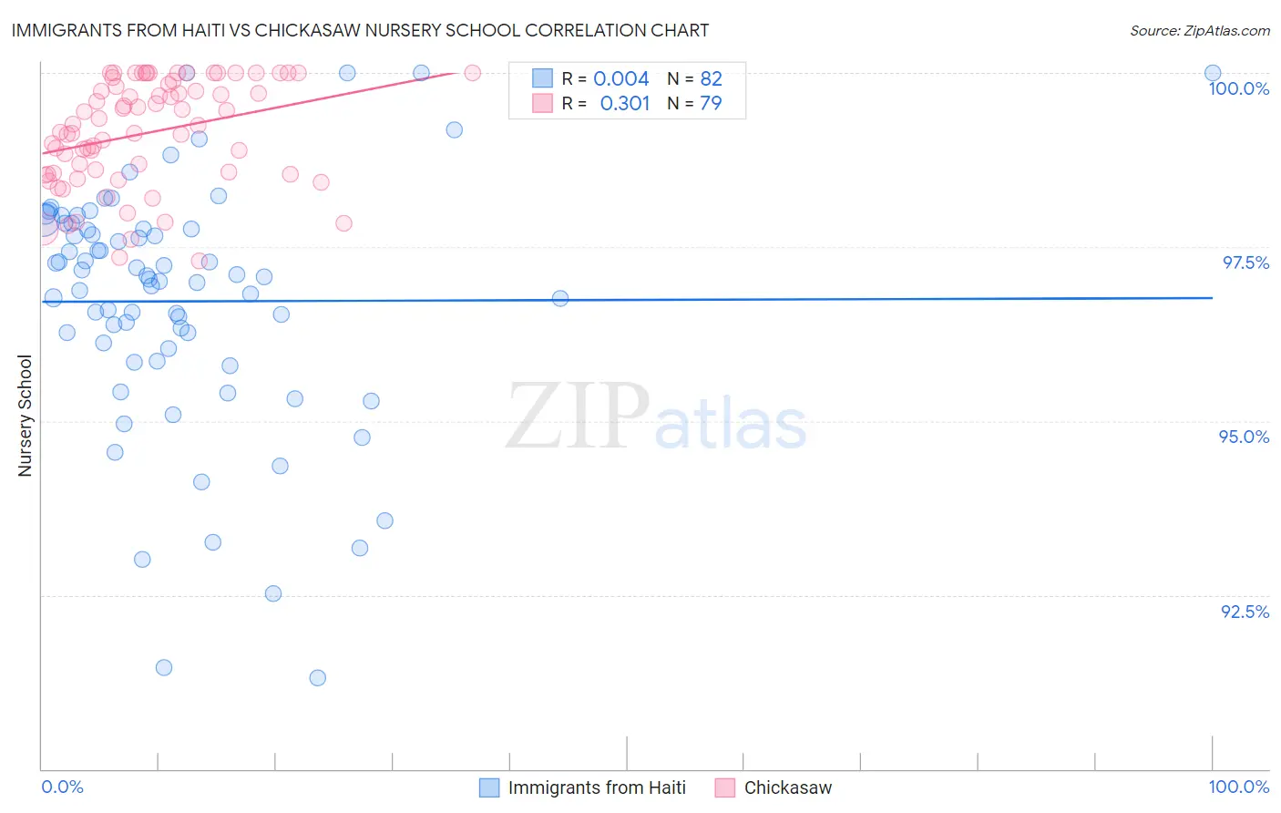 Immigrants from Haiti vs Chickasaw Nursery School