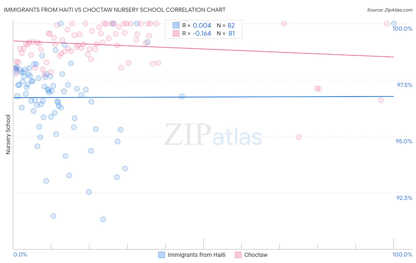 Immigrants from Haiti vs Choctaw Nursery School