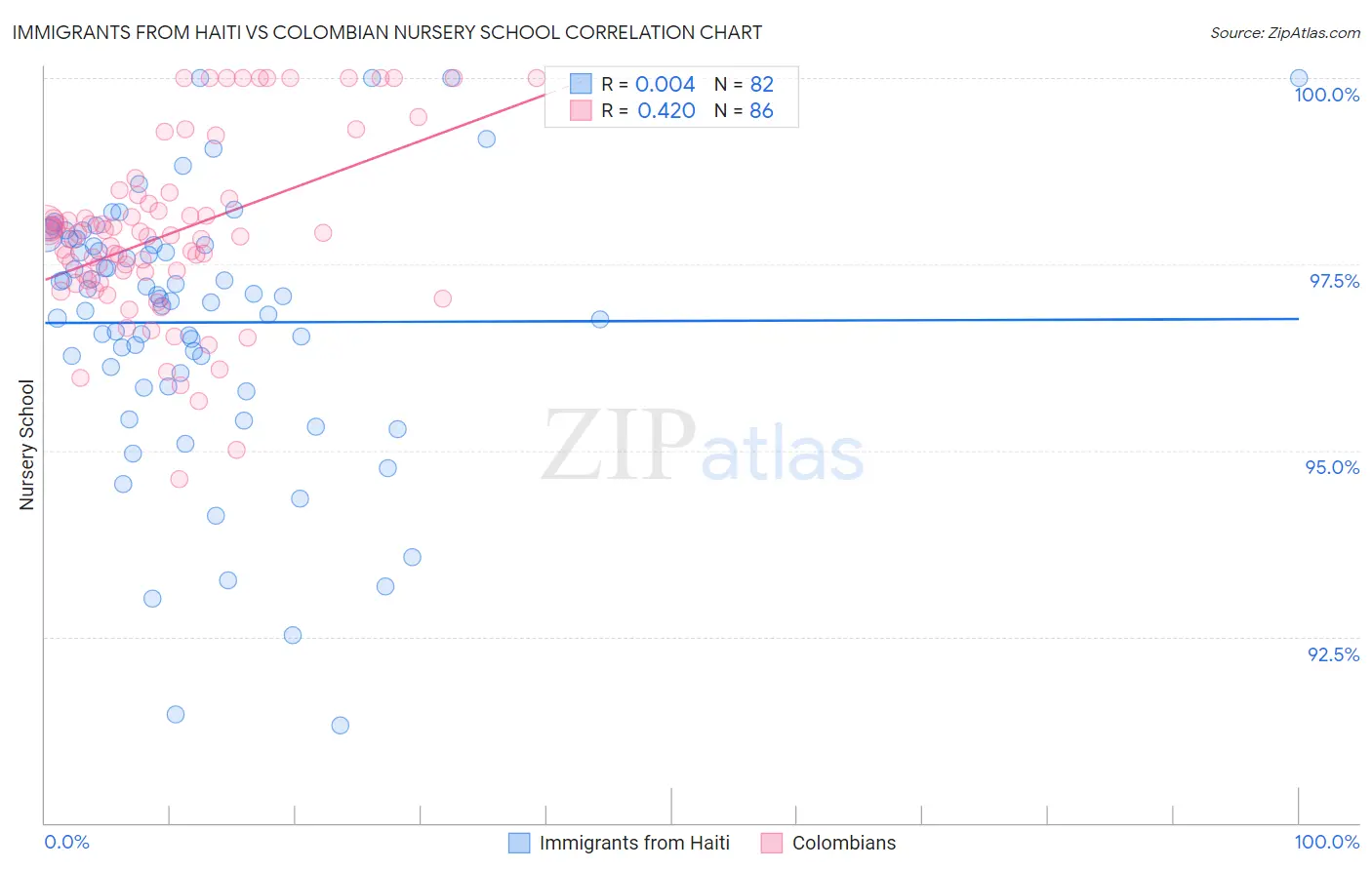 Immigrants from Haiti vs Colombian Nursery School