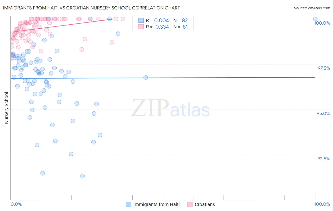 Immigrants from Haiti vs Croatian Nursery School