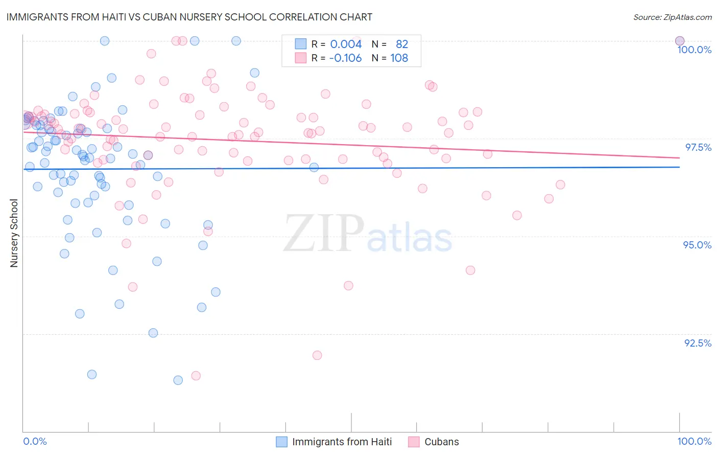 Immigrants from Haiti vs Cuban Nursery School