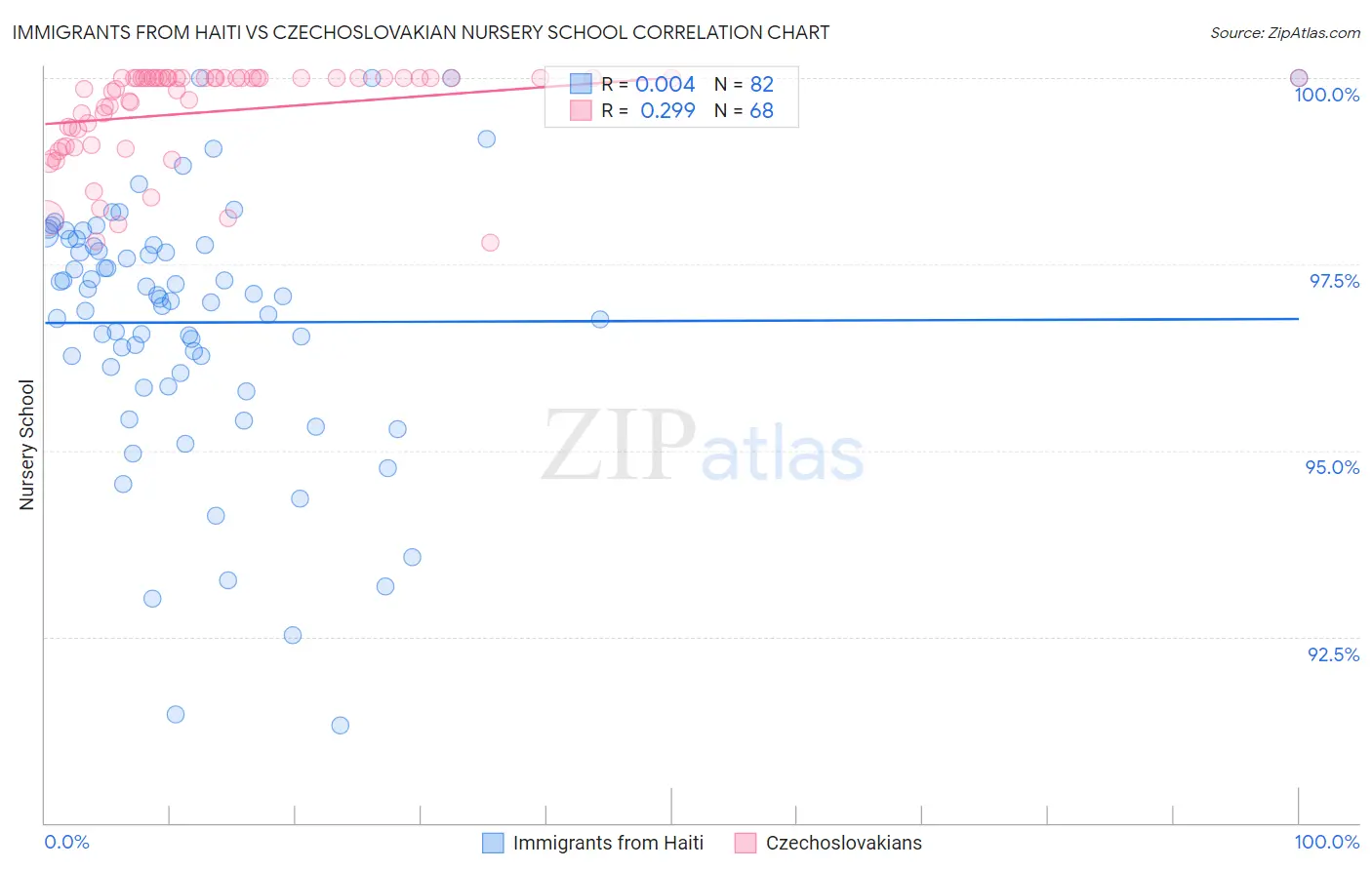 Immigrants from Haiti vs Czechoslovakian Nursery School