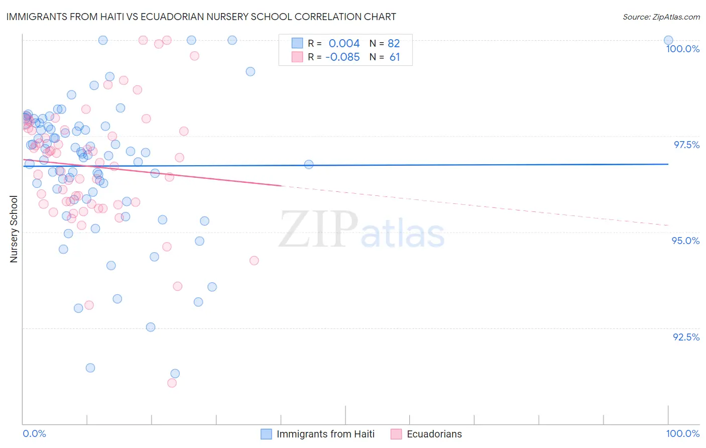 Immigrants from Haiti vs Ecuadorian Nursery School