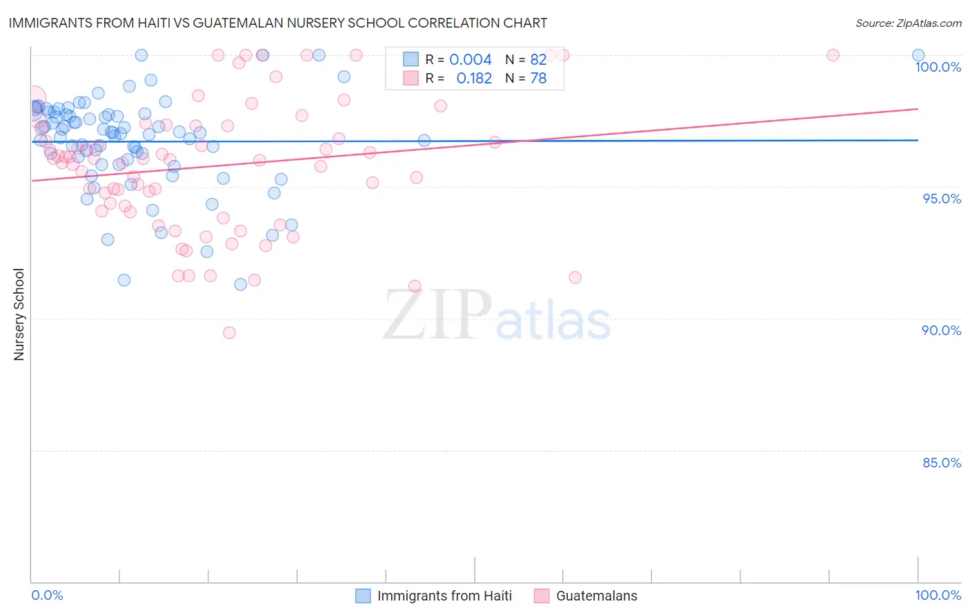 Immigrants from Haiti vs Guatemalan Nursery School