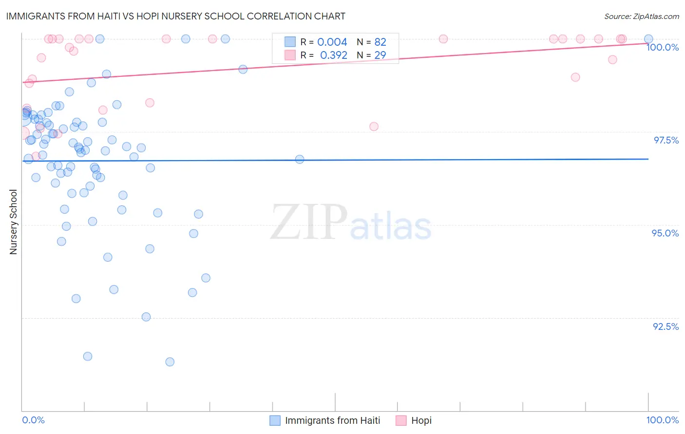 Immigrants from Haiti vs Hopi Nursery School