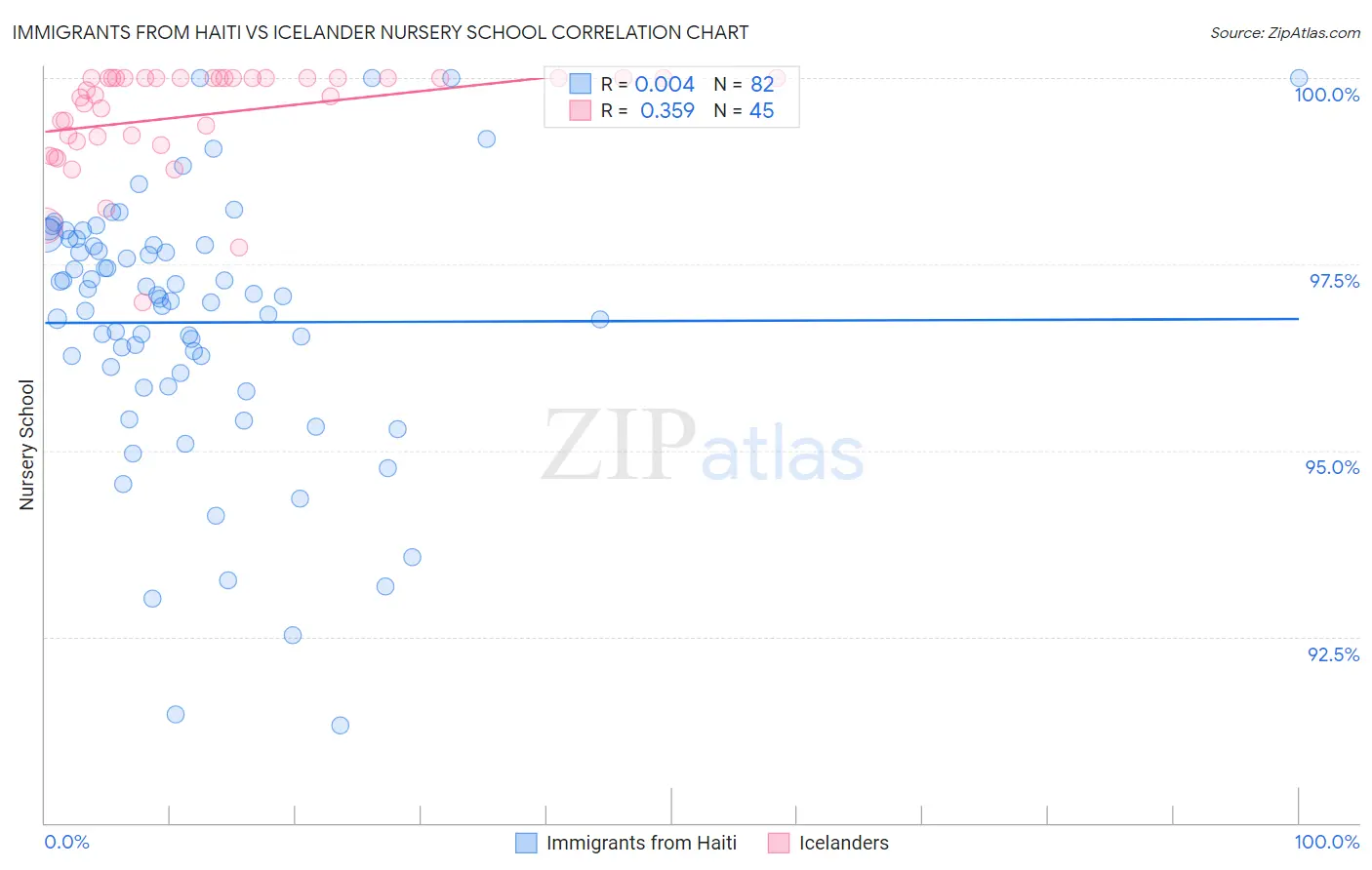 Immigrants from Haiti vs Icelander Nursery School