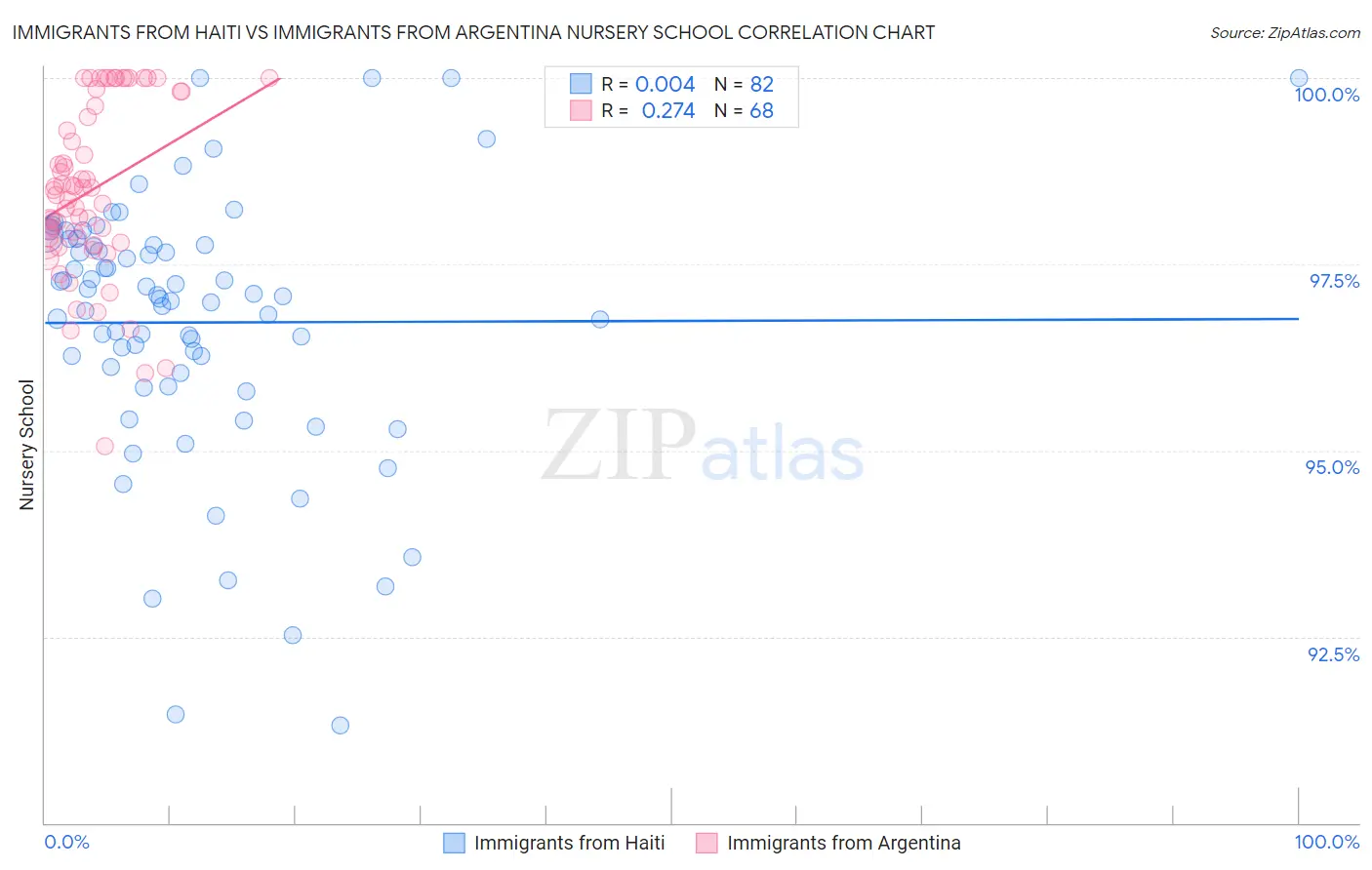 Immigrants from Haiti vs Immigrants from Argentina Nursery School