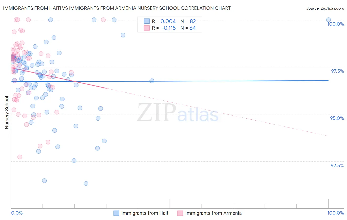 Immigrants from Haiti vs Immigrants from Armenia Nursery School