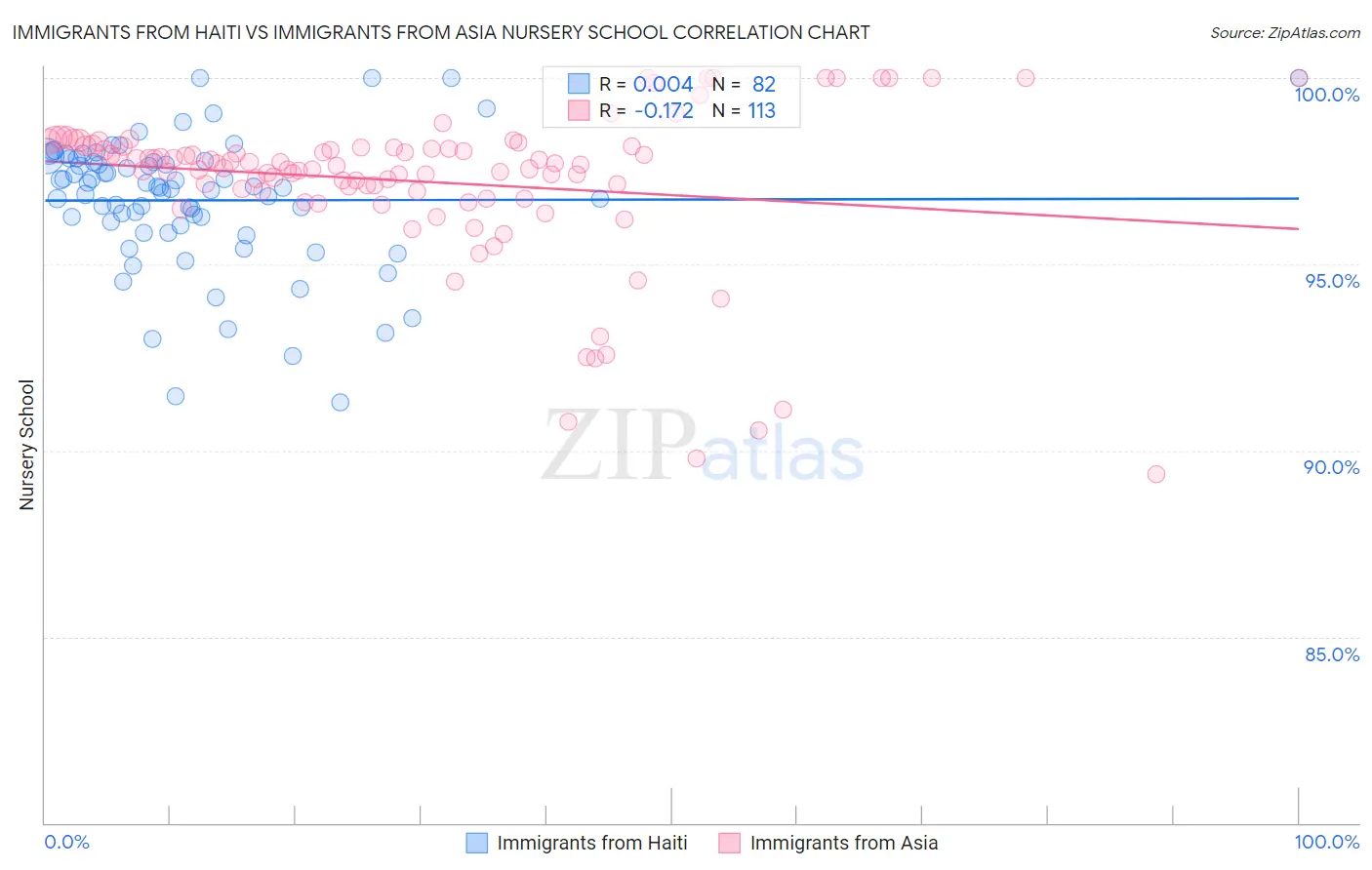 Immigrants from Haiti vs Immigrants from Asia Nursery School