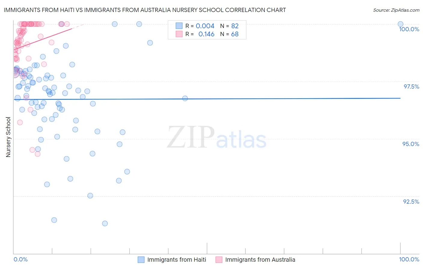 Immigrants from Haiti vs Immigrants from Australia Nursery School