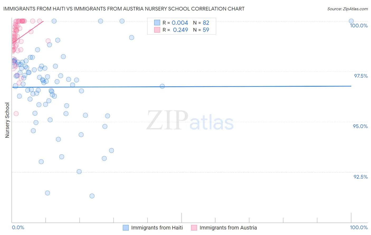 Immigrants from Haiti vs Immigrants from Austria Nursery School