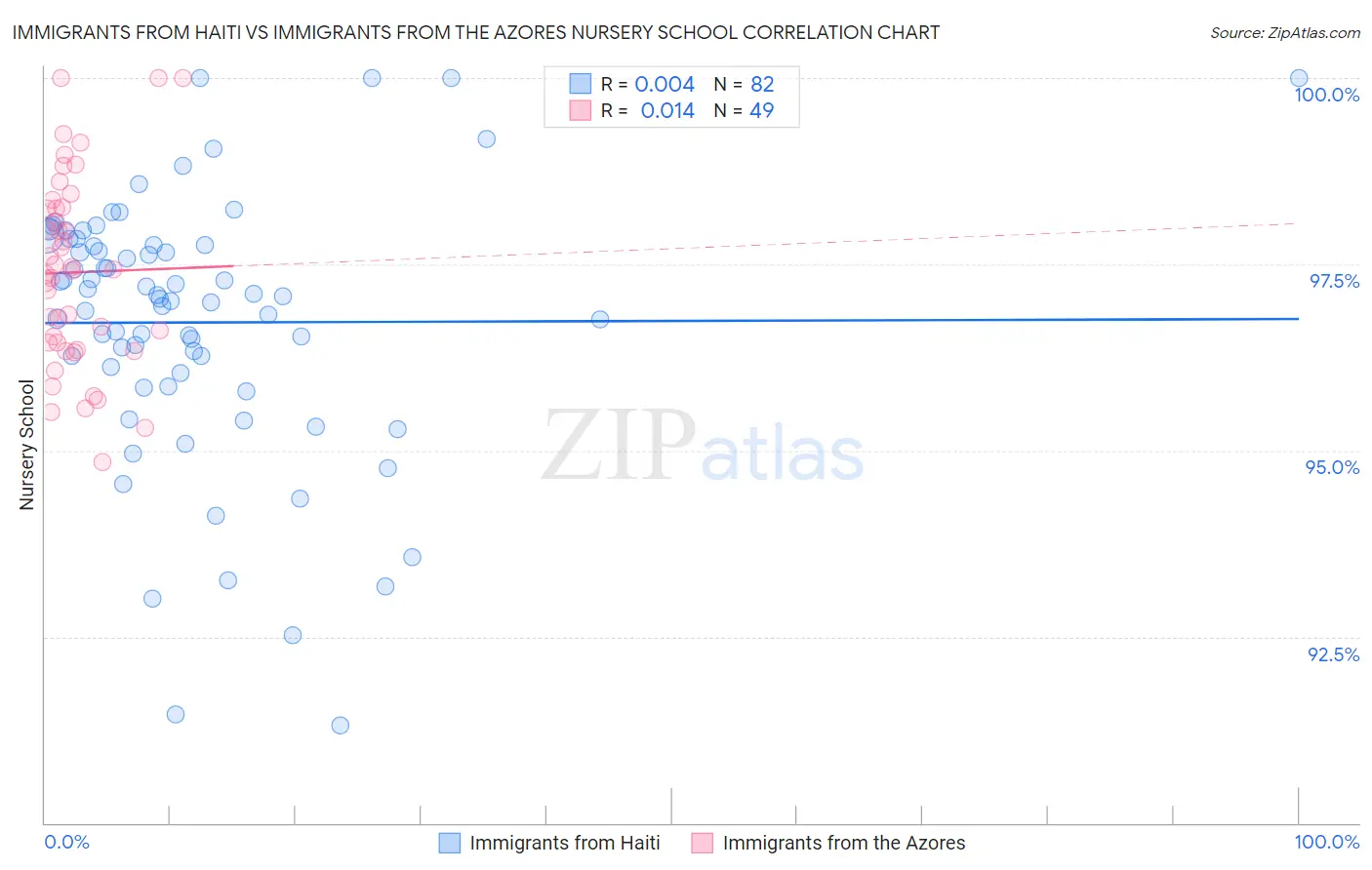 Immigrants from Haiti vs Immigrants from the Azores Nursery School